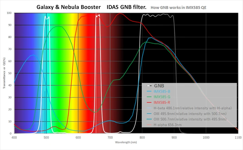 GNB (Galaxy & Nebula) Filter
