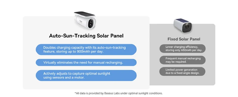 Baseus S1 2K Solar-Powered Spotlight Security Camera