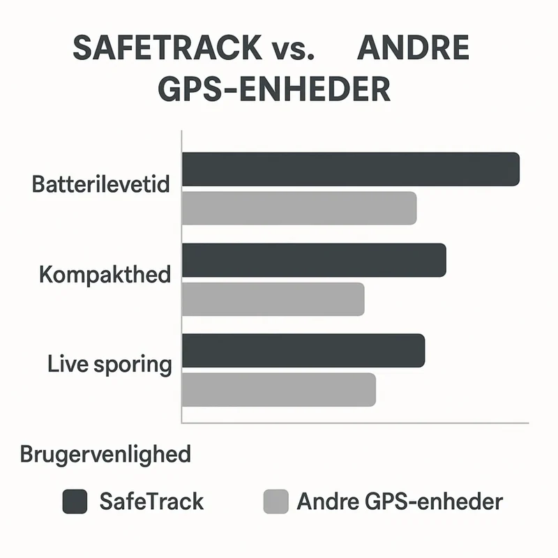 SikkerTrack | GPS Tracker til børn, kæledyr og værdigenstande