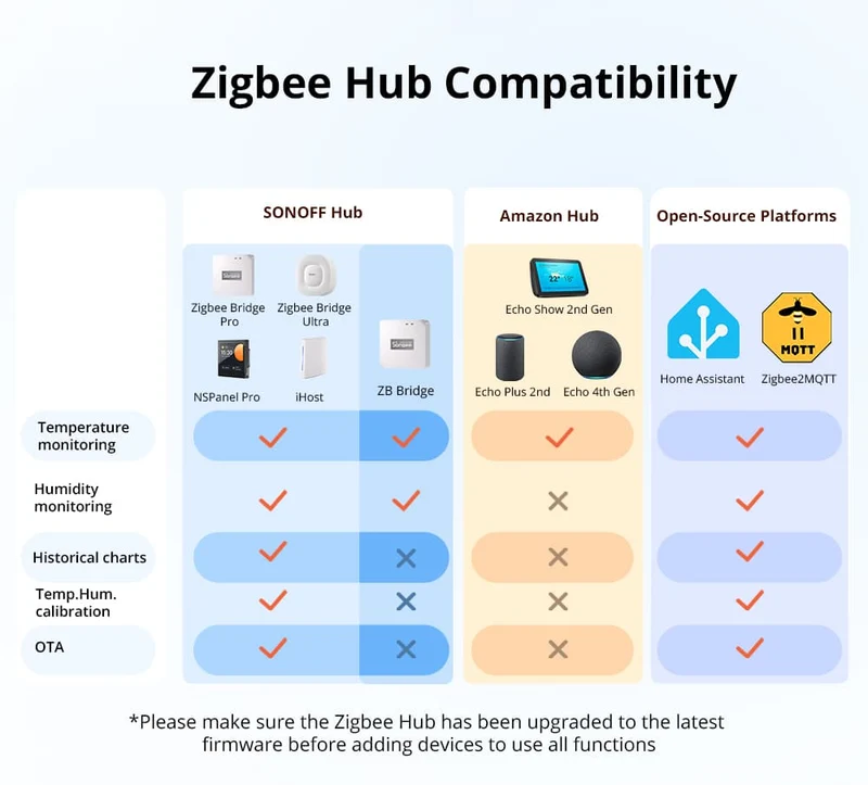 Sonoff Sensor Inteligente de Temperatura e Humidade Zigbee - Sonoff SNZB-02WD