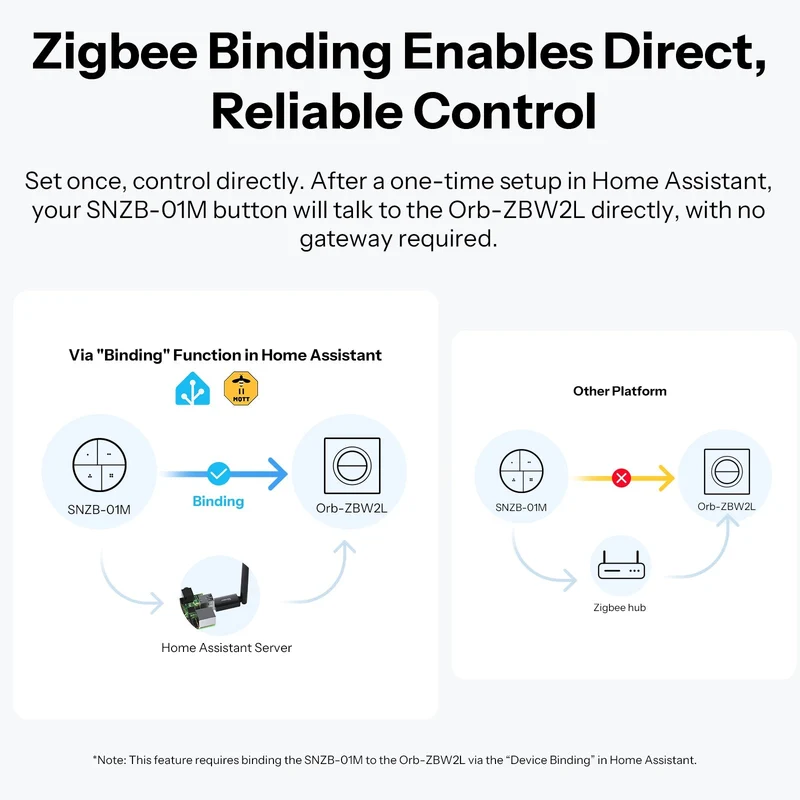Sonoff Interruptor de Parede Duplo 2 canais Zigbee sem Neutro (Série Fusion) - Sonoff Orb-ZBW2L