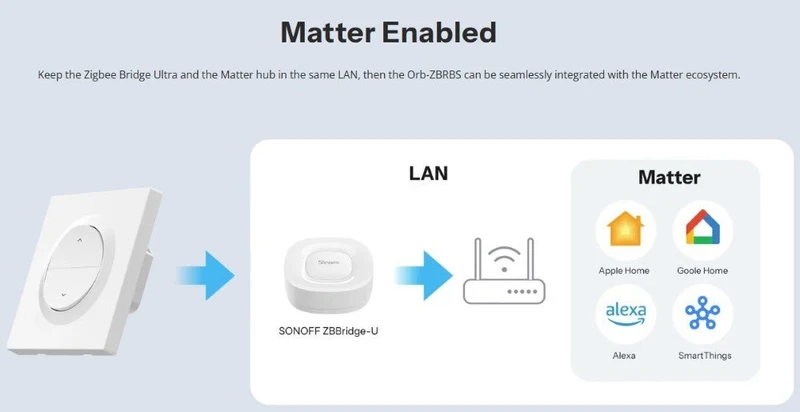 Sonoff Interruptor Inteligente Zigbee para Estores c/ módulo ZBMINI-RBS - Sonoff Orb-Sonoff ZBRBS
