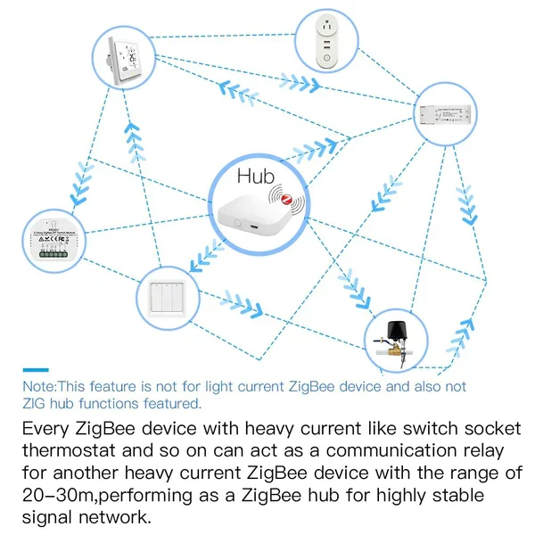 Moes Módulo Interruptor de Luz Inteligente 2 canais - Smart Zigbee + RF433