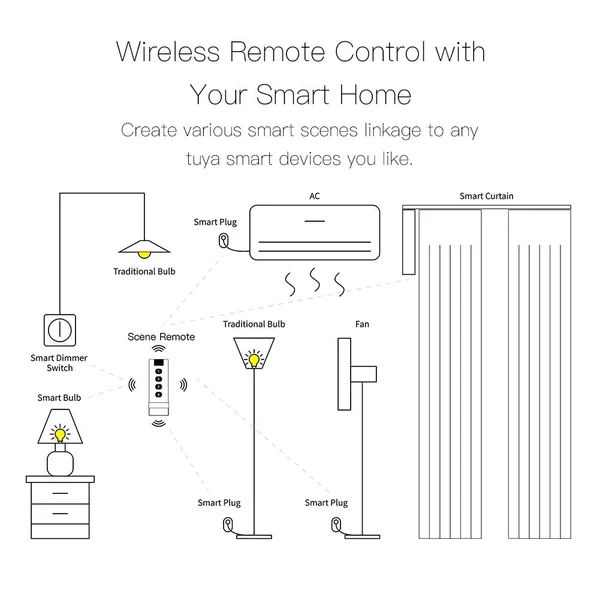 Moes Comando de cenários 4 botões SmartLife Tuya Zigbee