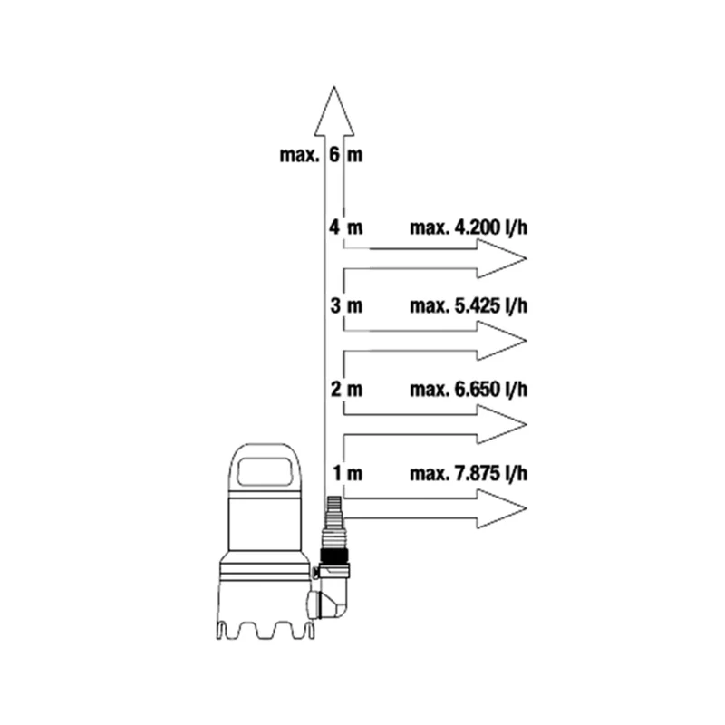 Submersible pump for dirty water Gardena 9000